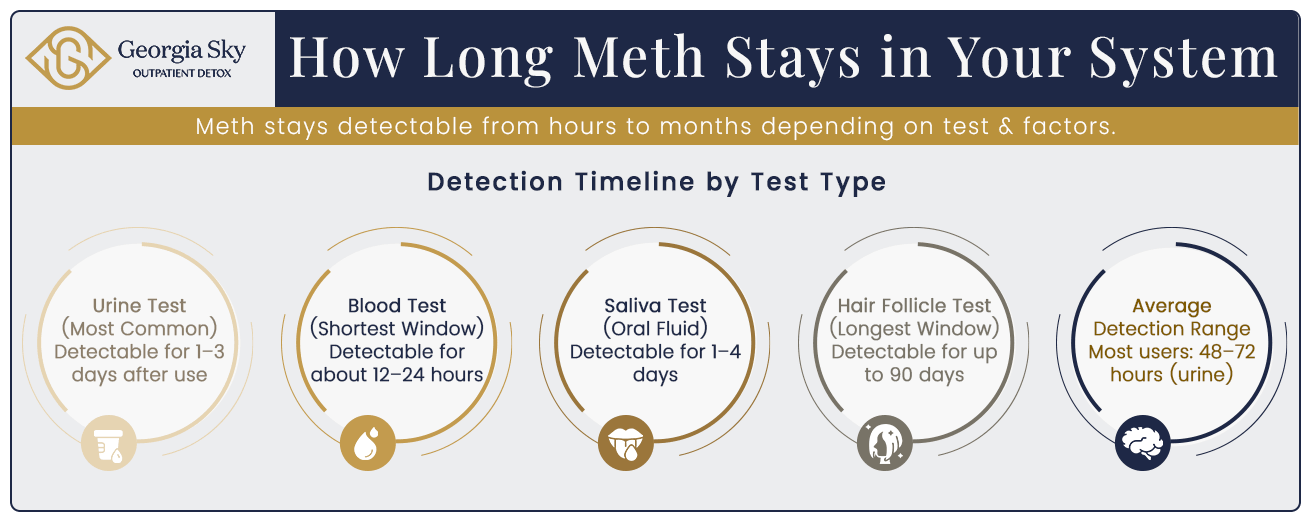infographic on how long meth stays in your system
