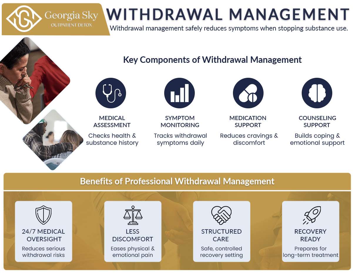 the infographic shows withdrawal management and recovery process steps